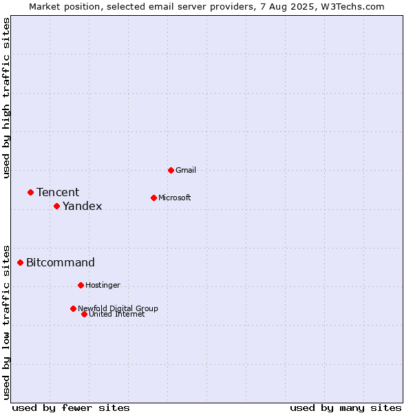 Market position of Yandex vs. Tencent vs. Bitcommand