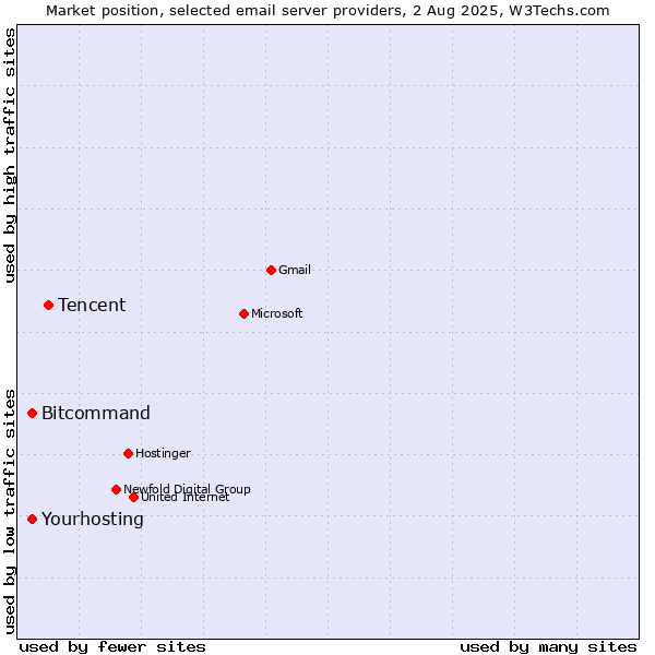 Market position of Tencent vs. Yourhosting vs. Bitcommand