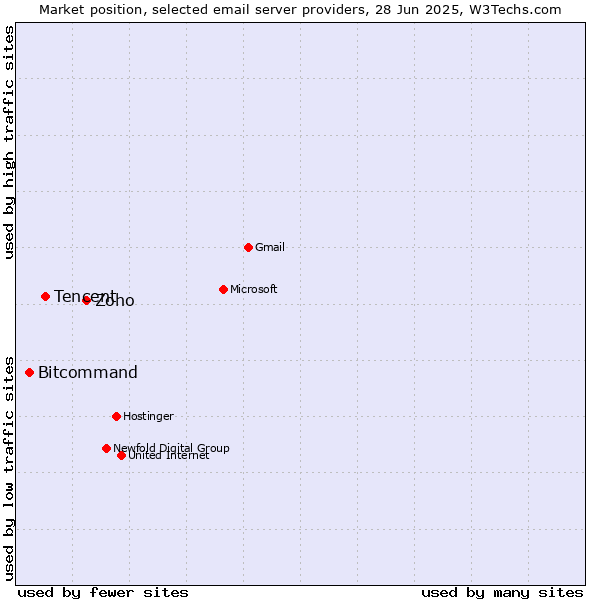 Market position of Zoho vs. Tencent vs. Bitcommand