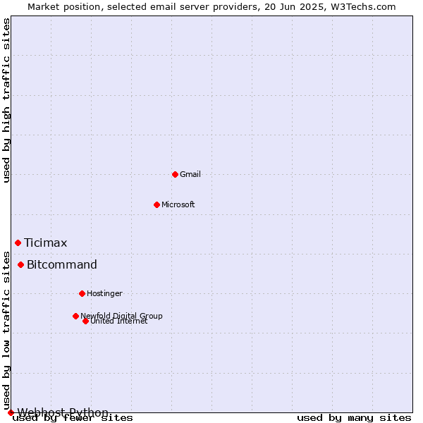 Market position of Bitcommand vs. Ticimax vs. Webhost Python