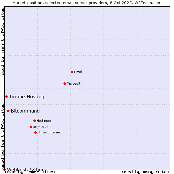 Market position of Bitcommand vs. Timme Hosting vs. Webhost Python