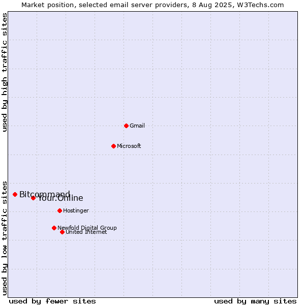 Market position of Your.Online vs. Bitcommand