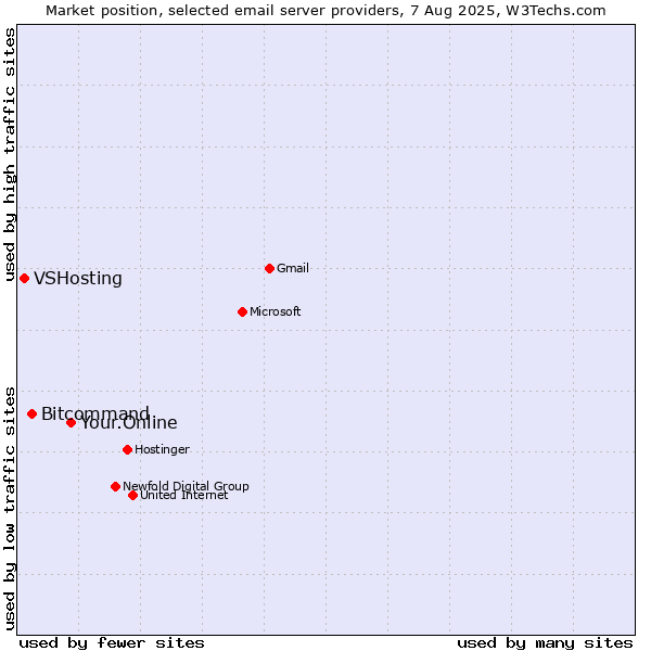 Market position of Your.Online vs. Bitcommand vs. VSHosting