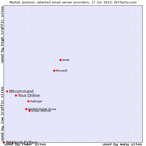 Market position of Your.Online vs. Bitcommand vs. Webhost Python