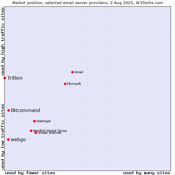 Market position of Bitcommand vs. webgo vs. Trillion