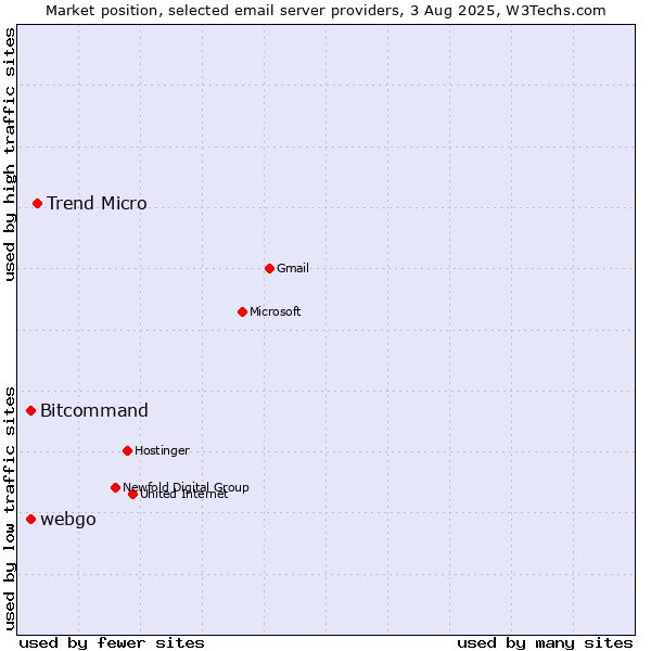 Market position of Trend Micro vs. Bitcommand vs. webgo