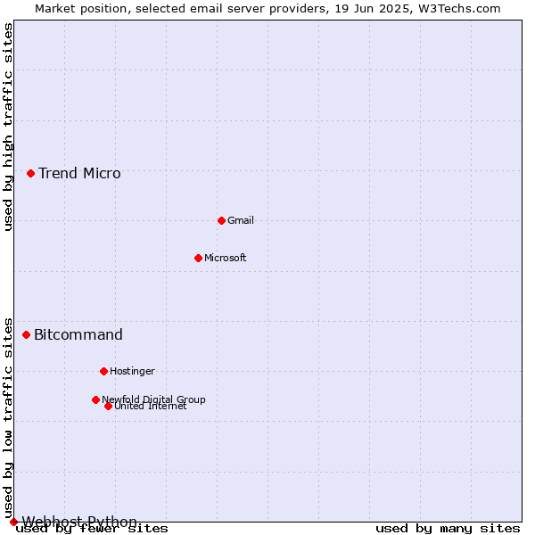 Market position of Trend Micro vs. Bitcommand vs. Webhost Python