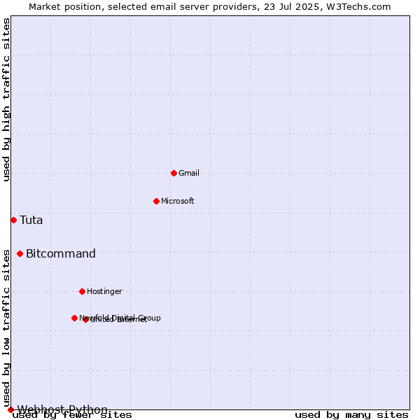 Market position of Bitcommand vs. Tuta vs. Webhost Python