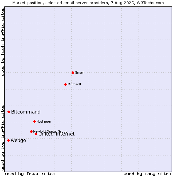 Market position of United Internet vs. Bitcommand vs. webgo