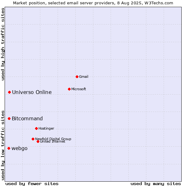 Market position of Universo Online vs. Bitcommand vs. webgo