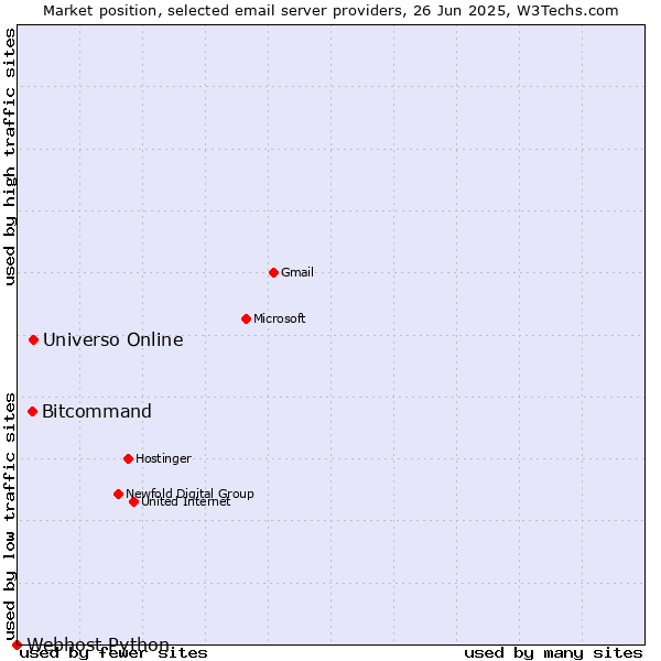 Market position of Universo Online vs. Bitcommand vs. Webhost Python