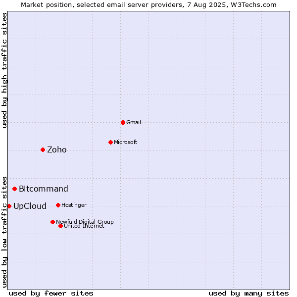 Market position of Zoho vs. Bitcommand vs. UpCloud