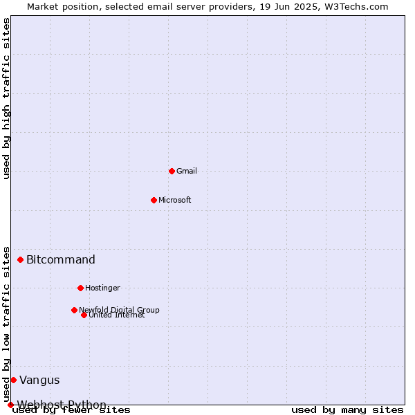 Market position of Bitcommand vs. Vangus vs. Webhost Python