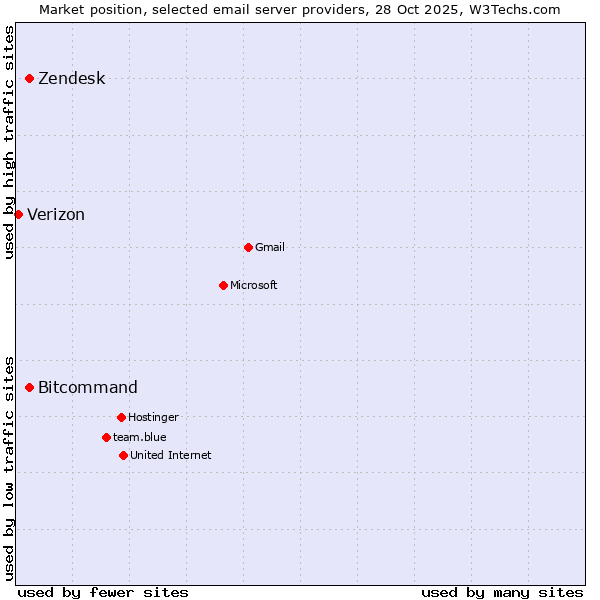 Market position of Zendesk vs. Bitcommand vs. Verizon