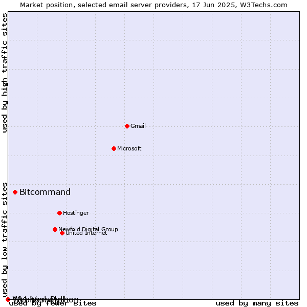 Market position of Bitcommand vs. 1&1 Versatel vs. Webhost Python