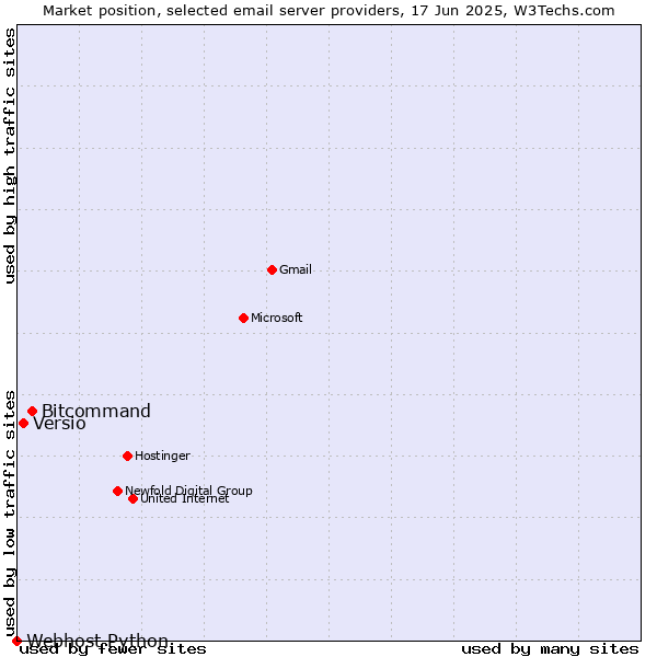 Market position of Bitcommand vs. Versio vs. Webhost Python