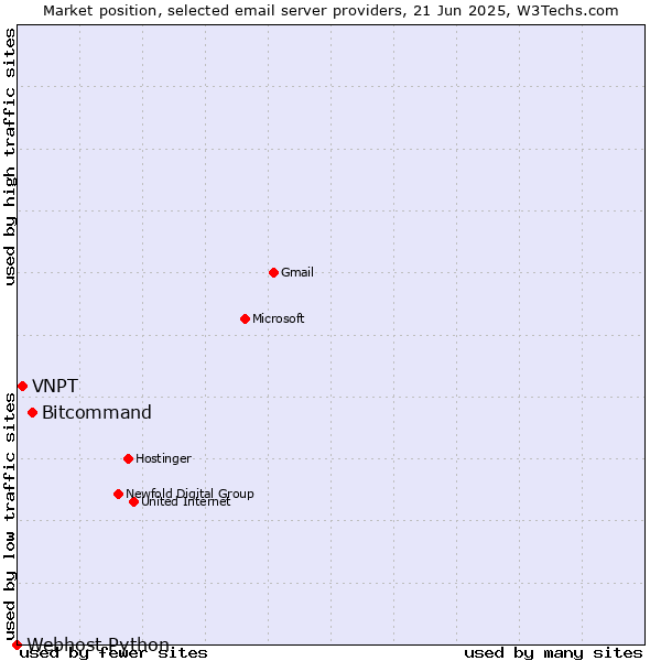 Market position of Bitcommand vs. VNPT vs. Webhost Python
