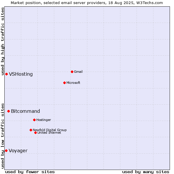Market position of Bitcommand vs. VSHosting vs. Voyager