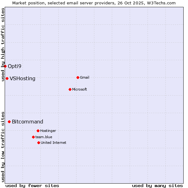 Market position of Bitcommand vs. VSHosting vs. Opti9