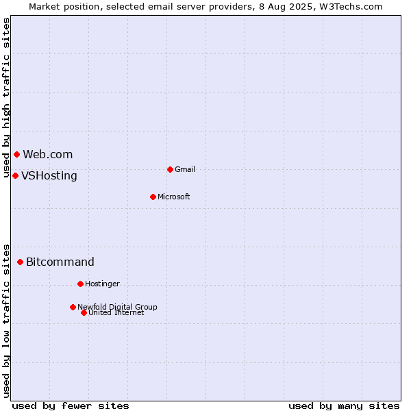 Market position of Bitcommand vs. Web.com vs. VSHosting