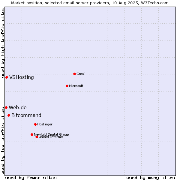 Market position of Bitcommand vs. VSHosting vs. Web.de