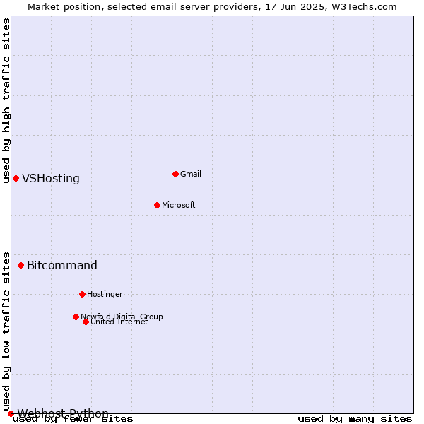 Market position of Bitcommand vs. VSHosting vs. Webhost Python