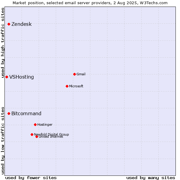 Market position of Zendesk vs. Bitcommand vs. VSHosting