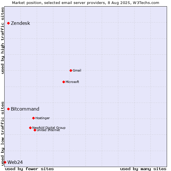 Market position of Zendesk vs. Bitcommand vs. Web24