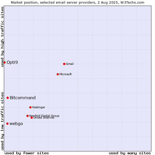 Market position of Bitcommand vs. webgo vs. Opti9
