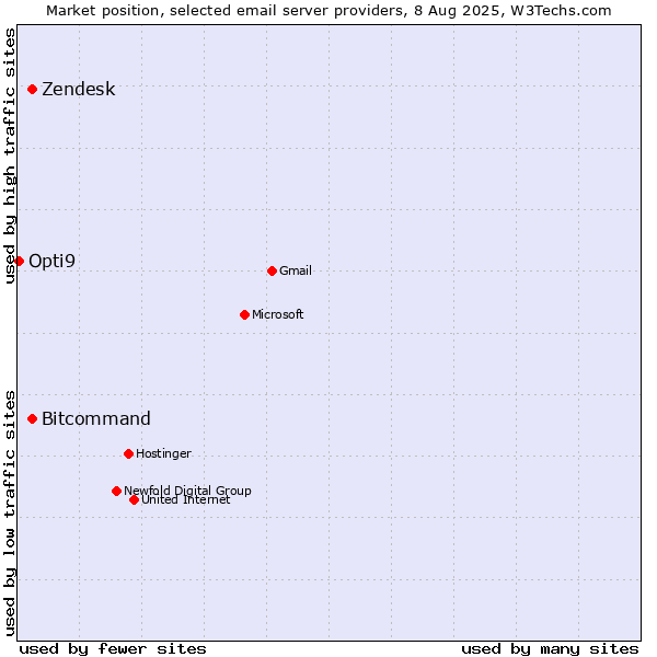 Market position of Zendesk vs. Bitcommand vs. Opti9