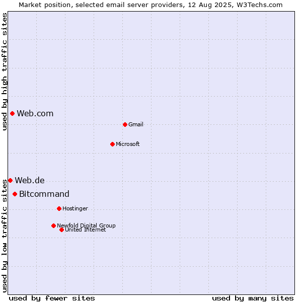 Market position of Bitcommand vs. Web.com vs. Web.de