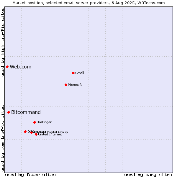 Market position of XServer vs. Bitcommand vs. Web.com