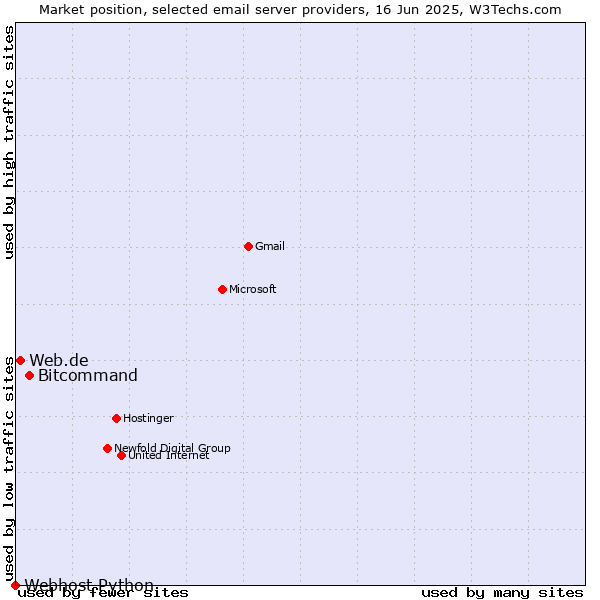 Market position of Bitcommand vs. Web.de vs. Webhost Python