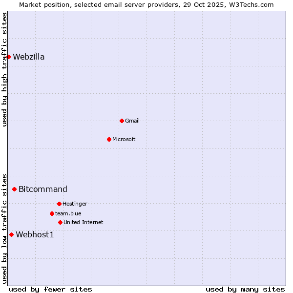 Market position of Bitcommand vs. Webhost1 vs. Webzilla