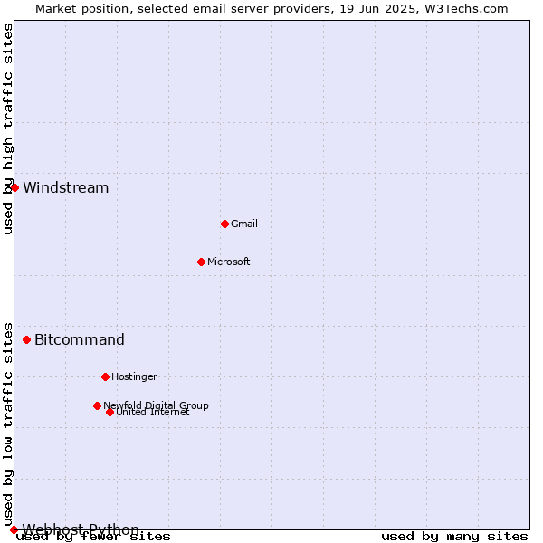 Market position of Bitcommand vs. Windstream vs. Webhost Python