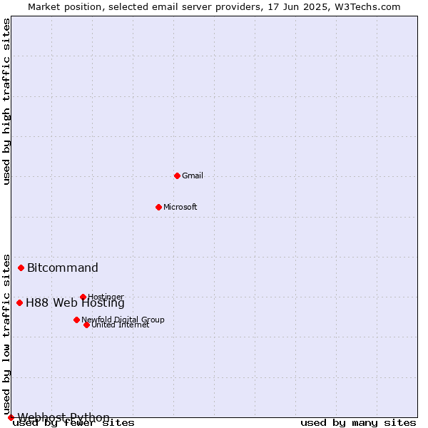 Market position of Bitcommand vs. H88 Web Hosting vs. Webhost Python
