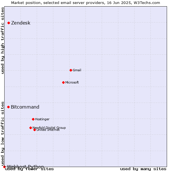 Market position of Zendesk vs. Bitcommand vs. Webhost Python