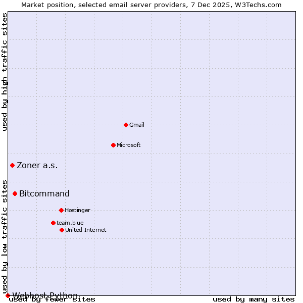 Market position of Bitcommand vs. Zoner a.s. vs. Webhost Python