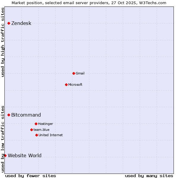 Market position of Zendesk vs. Bitcommand vs. Website World