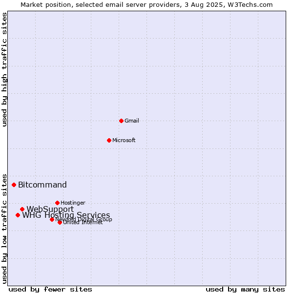 Market position of WebSupport vs. Bitcommand vs. WHG Hosting Services