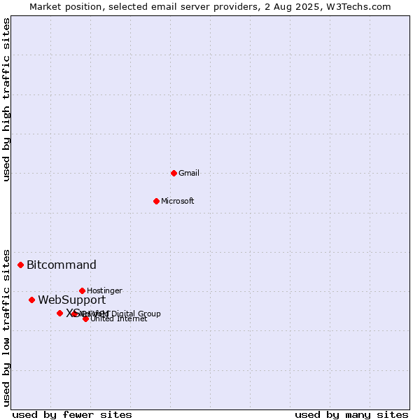 Market position of XServer vs. WebSupport vs. Bitcommand