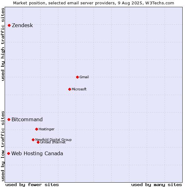 Market position of Zendesk vs. Bitcommand vs. Web Hosting Canada
