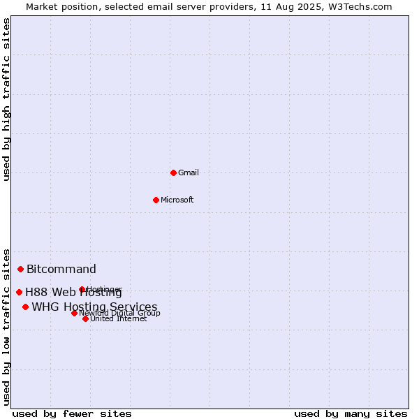 Market position of WHG Hosting Services vs. Bitcommand vs. H88 Web Hosting