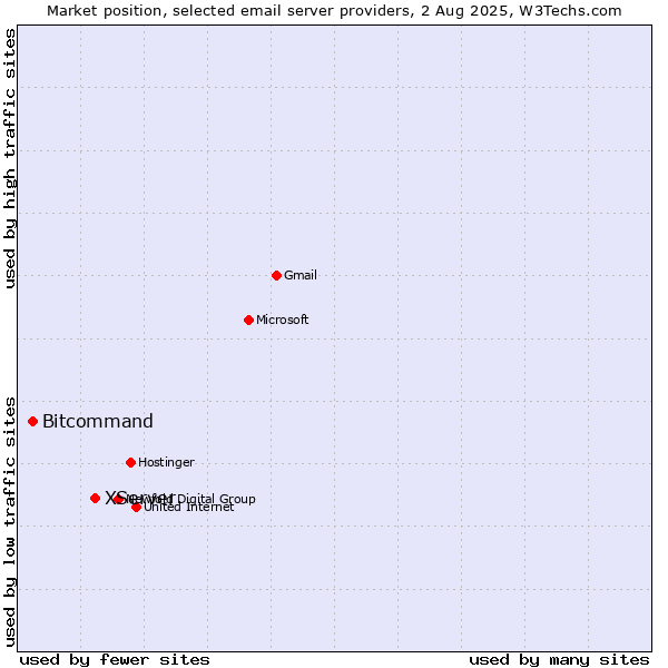 Market position of XServer vs. Bitcommand