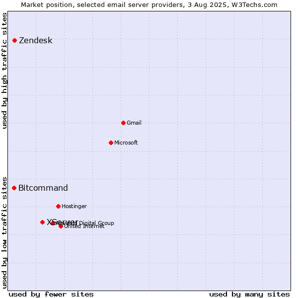 Market position of XServer vs. Zendesk vs. Bitcommand