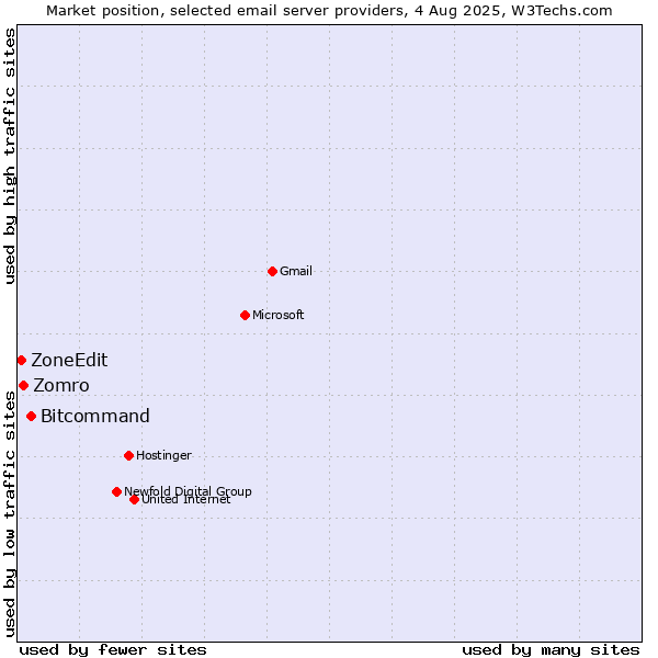 Market position of Bitcommand vs. Zomro vs. ZoneEdit
