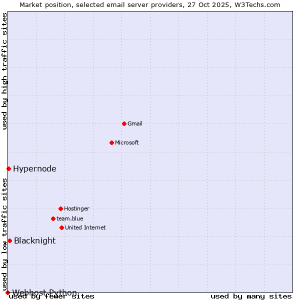 Market position of Blacknight vs. Hypernode vs. Webhost Python