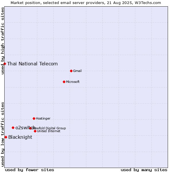 Market position of o2switch vs. Blacknight vs. Thai National Telecom