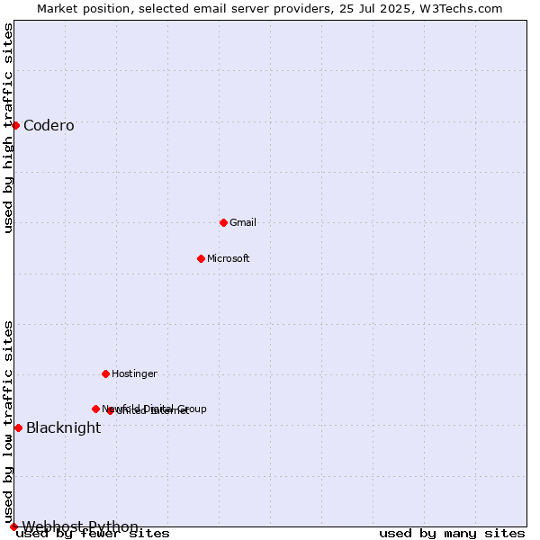 Market position of Blacknight vs. Codero vs. Webhost Python