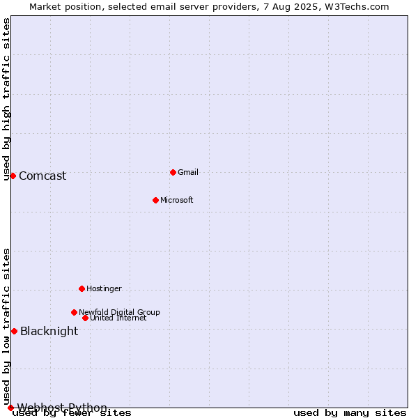 Market position of Blacknight vs. Comcast vs. Webhost Python